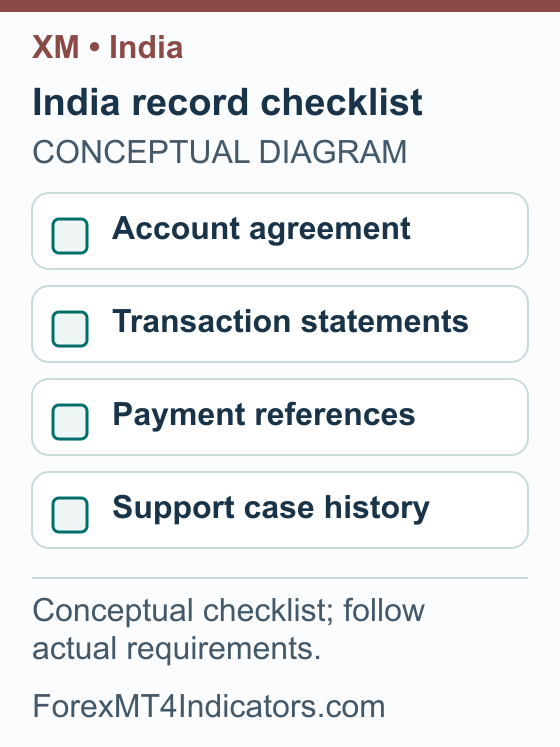 India record checklist: Account agreement; Transaction statements; Payment references; Support case history