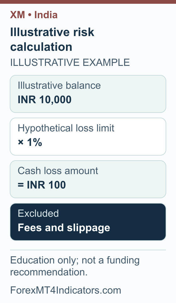 Illustrative risk calculation: Illustrative balance INR 10,000; Hypothetical loss limit × 1%; Cash loss amount = INR 100; Excluded Fees and slippage