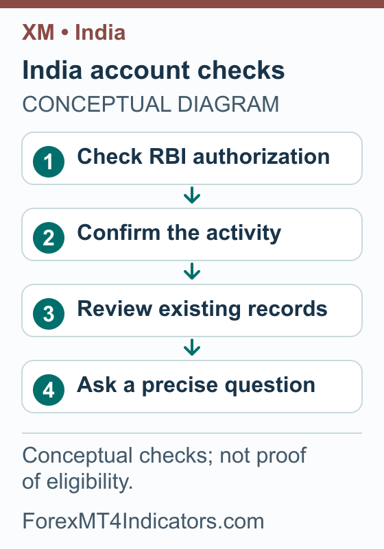 India account checks: Check RBI authorization; Confirm the activity; Review existing records; Ask a precise question