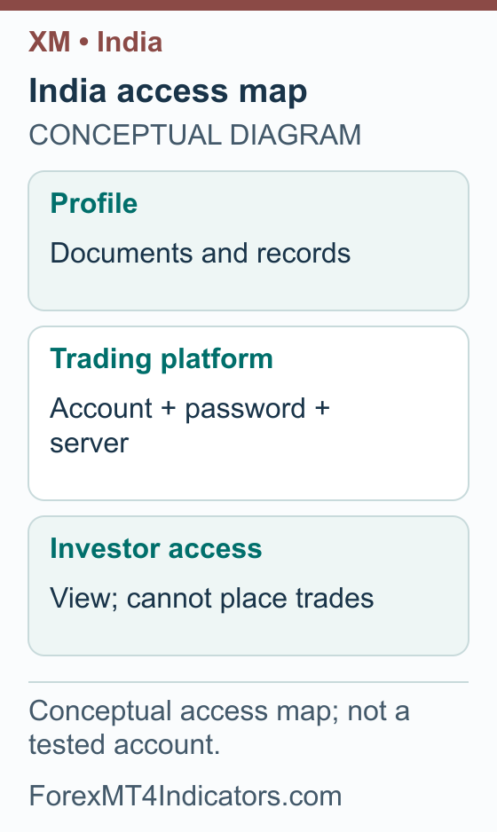 India access map: Profile Documents and records; Trading platform Account + password + server; Investor access View; cannot place trades