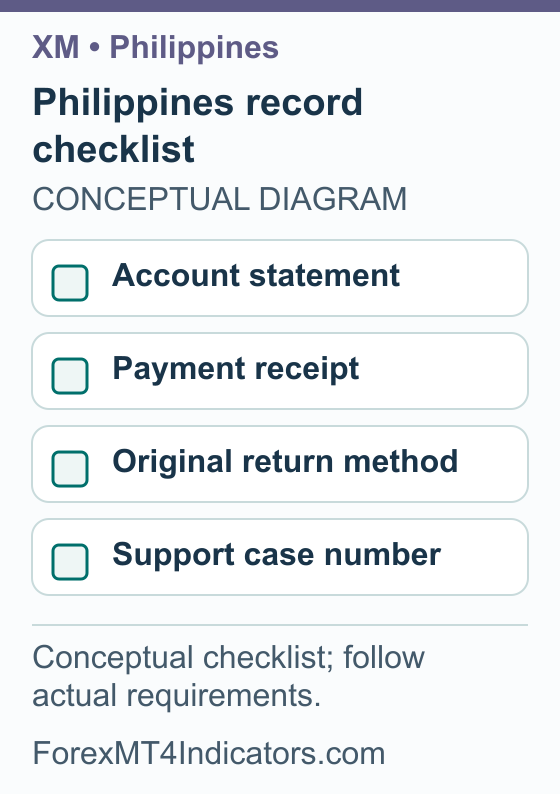 Philippines record checklist: Account statement; Payment receipt; Original return method; Support case number