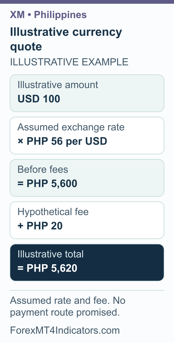 Illustrative Philippines currency example: Illustrative amount USD 100; Assumed exchange rate × PHP 56 per USD; Before fees = PHP 5,600; Hypothetical fee + PHP 20; Illustrative total = PHP 5,620