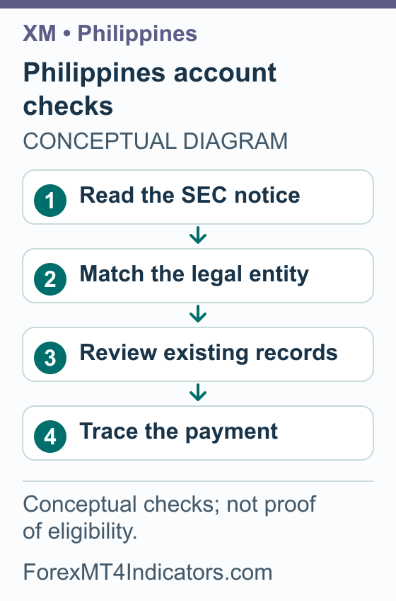 Philippines account checks: Read the SEC notice; Match the legal entity; Review existing records; Trace the payment