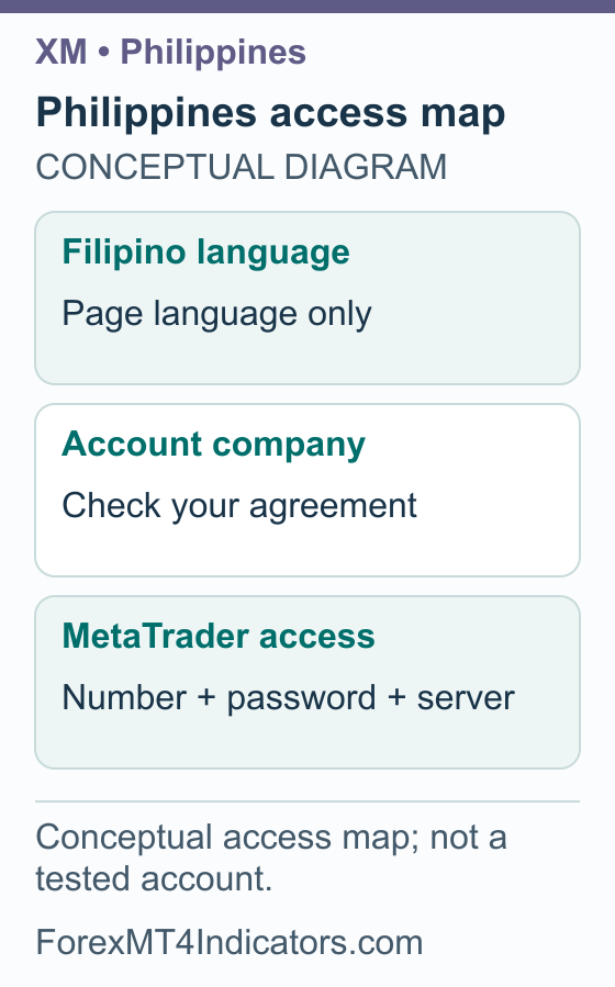 Philippines access map: Filipino language Page language only; Account company Check your agreement; MetaTrader access Number + password + server