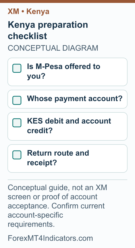 Kenya preparation checklist showing Is M-Pesa offered to you?; Whose payment account?; KES debit and account credit?; Return route and receipt?