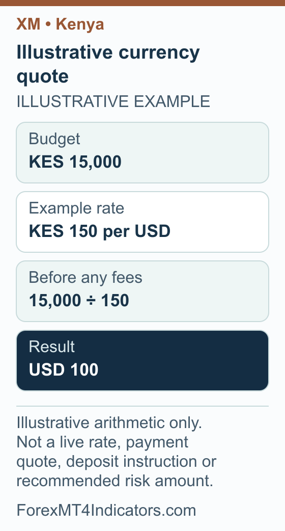 Kenya currency example showing Budget KES 15,000; Example rate KES 150 per USD; Before any fees 15,000 ÷ 150; Result USD 100