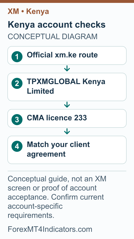 Kenya account checks showing Official xm.ke route; TPXMGLOBAL Kenya Limited; CMA licence 233; Match your client agreement