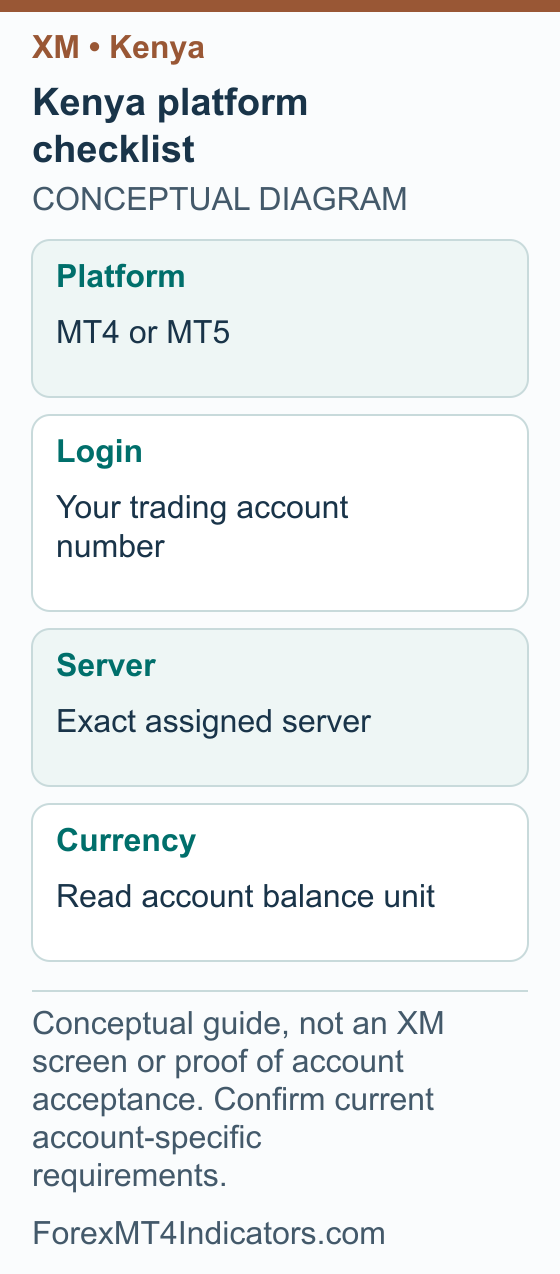 Kenya platform checklist showing Platform MT4 or MT5; Login Your trading account number; Server Exact assigned server; Currency Read account balance unit