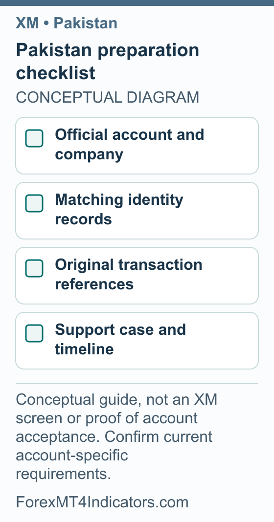 XM Pakistan Guide: Local Rules, Demo Setup and Account Support 2 Pakistan preparation checklist showing Official account and company; Matching identity records; Original transaction references; Support case and timeline