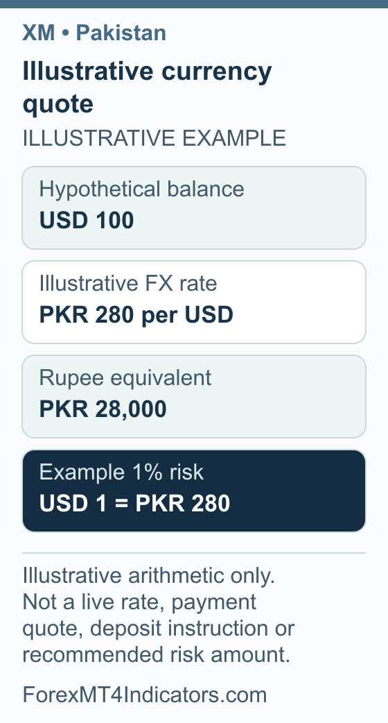 XM Pakistan Guide: Local Rules, Demo Setup and Account Support 3 Pakistan currency example showing Hypothetical balance USD 100; Illustrative FX rate PKR 280 per USD; Rupee equivalent PKR 28,000; Example 1% risk USD 1 = PKR 280