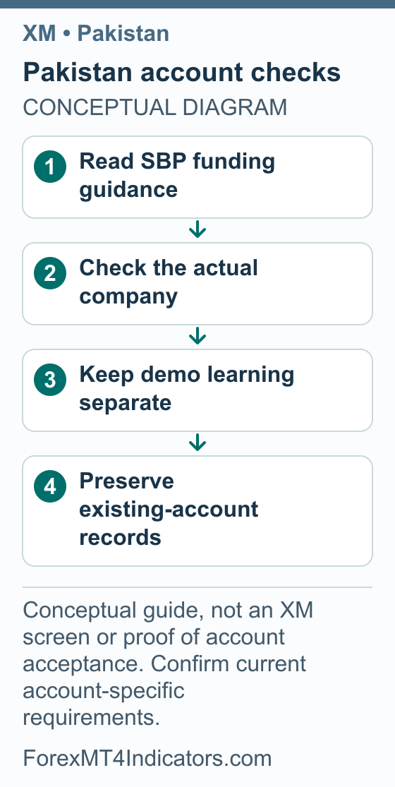 XM Pakistan Guide: Local Rules, Demo Setup and Account Support 1 Pakistan account checks showing Read SBP funding guidance; Check the actual company; Keep demo learning separate; Preserve existing-account records