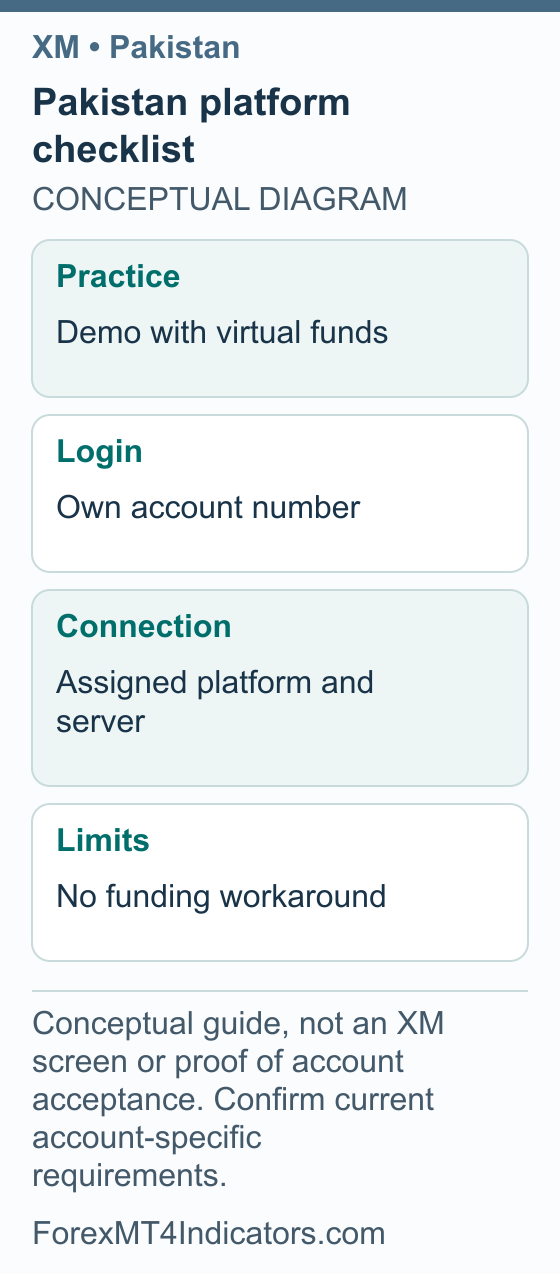 XM Pakistan Guide: Local Rules, Demo Setup and Account Support 4 Pakistan platform checklist showing Practice Demo with virtual funds; Login Own account number; Connection Assigned platform and server; Limits No funding workaround