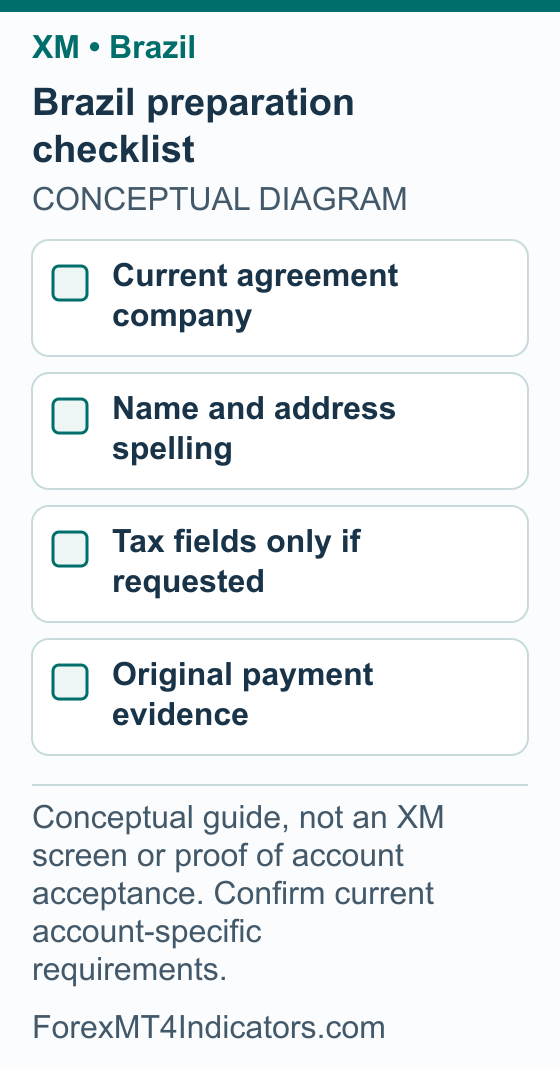 XM Brazil Guide: CVM Notice, Account Checks and Platform Setup 2 Brazil preparation checklist showing Current agreement company; Name and address spelling; Tax fields only if requested; Original payment evidence