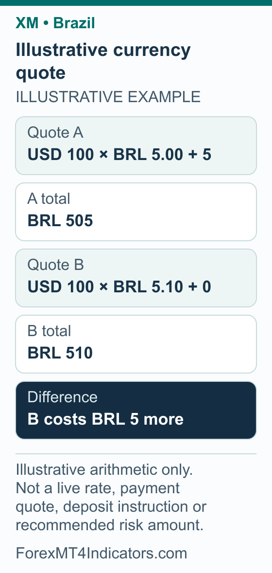 XM Brazil Guide: CVM Notice, Account Checks and Platform Setup 3 Brazil currency example showing Quote A USD 100 × BRL 5.00 + 5; A total BRL 505; Quote B USD 100 × BRL 5.10 + 0; B total BRL 510; Difference B costs BRL 5 more