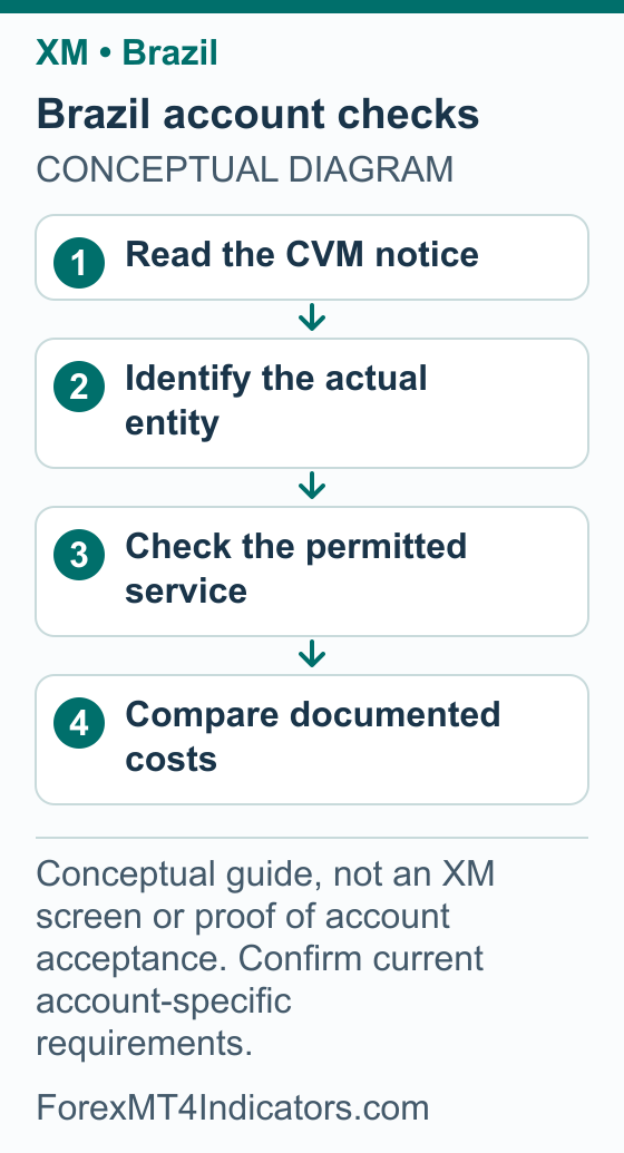 XM Brazil Guide: CVM Notice, Account Checks and Platform Setup 1 Brazil account checks showing Read the CVM notice; Identify the actual entity; Check the permitted service; Compare documented costs