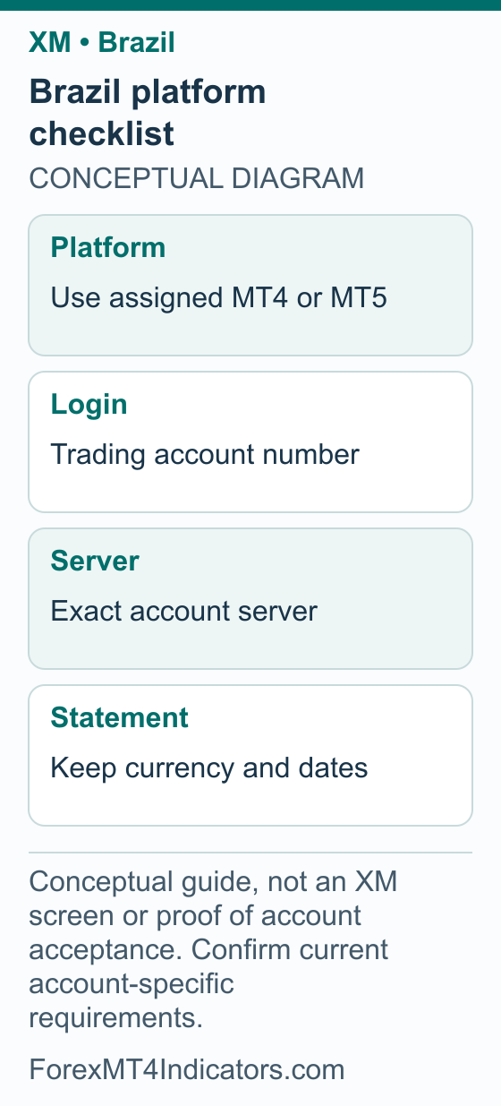 XM Brazil Guide: CVM Notice, Account Checks and Platform Setup 4 Brazil platform checklist showing Platform Use assigned MT4 or MT5; Login Trading account number; Server Exact account server; Statement Keep currency and dates