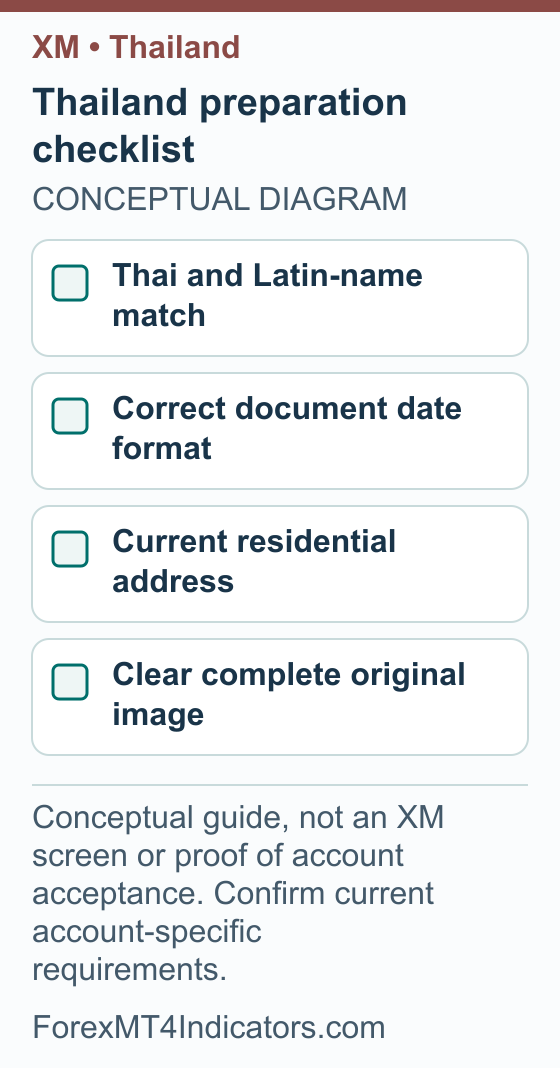 XM Thailand Guide: Accounts, THB, Documents and MT5 Setup 2 Thailand preparation checklist showing Thai and Latin-name match; Correct document date format; Current residential address; Clear complete original image