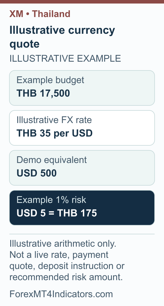 XM Thailand Guide: Accounts, THB, Documents and MT5 Setup 3 Thailand currency example showing Example budget THB 17,500; Illustrative FX rate THB 35 per USD; Demo equivalent USD 500; Example 1% risk USD 5 = THB 175