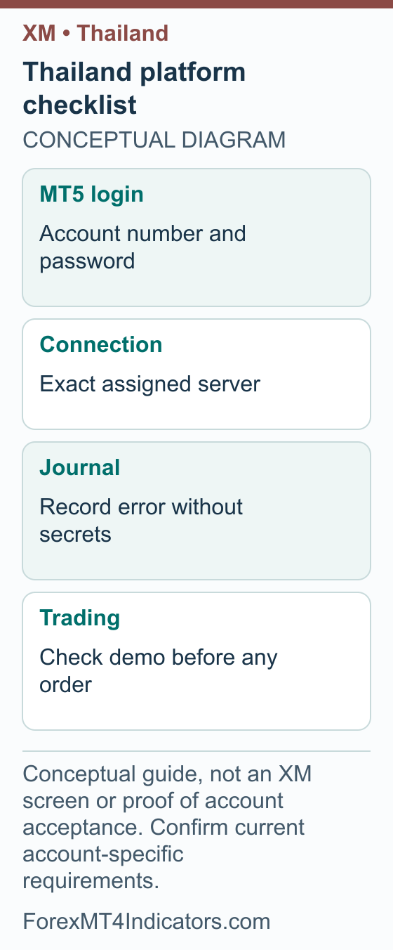 XM Thailand Guide: Accounts, THB, Documents and MT5 Setup 4 Thailand platform checklist showing MT5 login Account number and password; Connection Exact assigned server; Journal Record error without secrets; Trading Check demo before any order