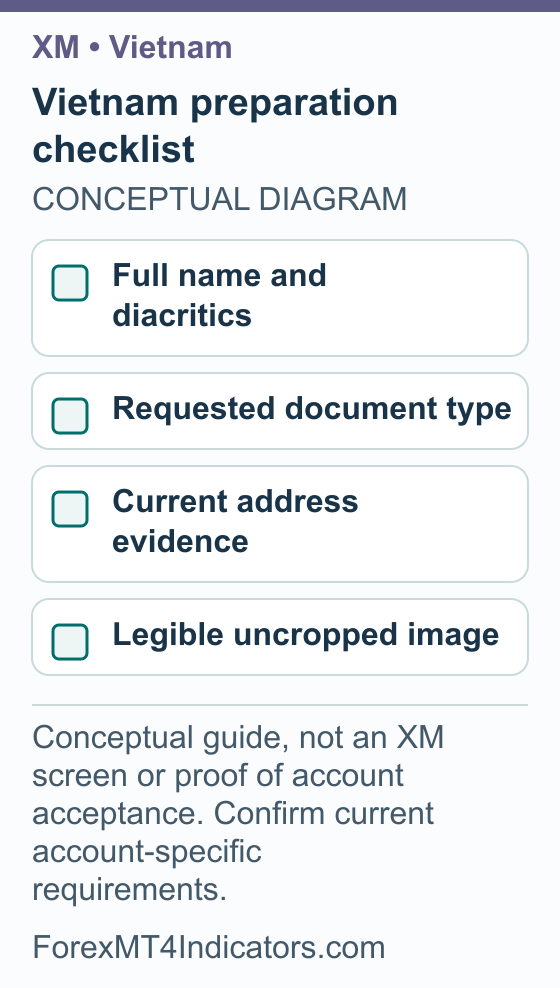 XM Vietnam Guide: Accounts, VND, Verification and MT4 Setup 2 Vietnam preparation checklist showing Full name and diacritics; Requested document type; Current address evidence; Legible uncropped image