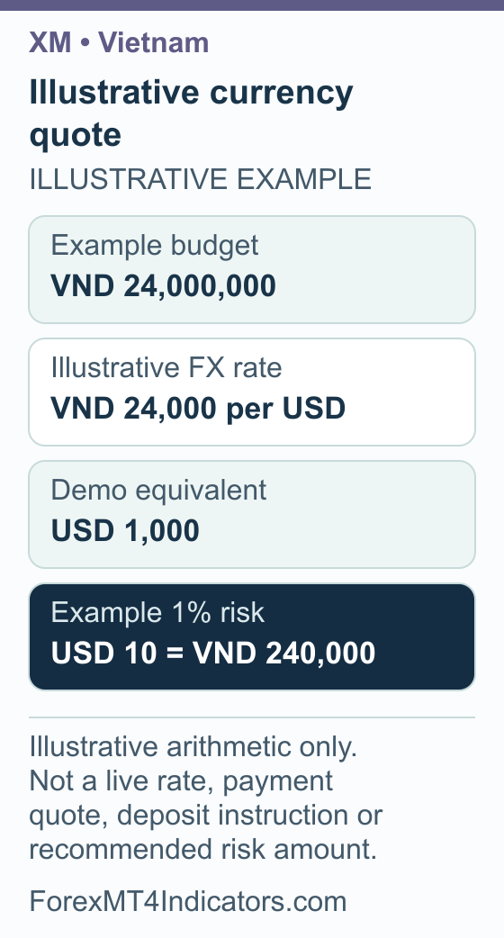XM Vietnam Guide: Accounts, VND, Verification and MT4 Setup 3 Vietnam currency example showing Example budget VND 24,000,000; Illustrative FX rate VND 24,000 per USD; Demo equivalent USD 1,000; Example 1% risk USD 10 = VND 240,000