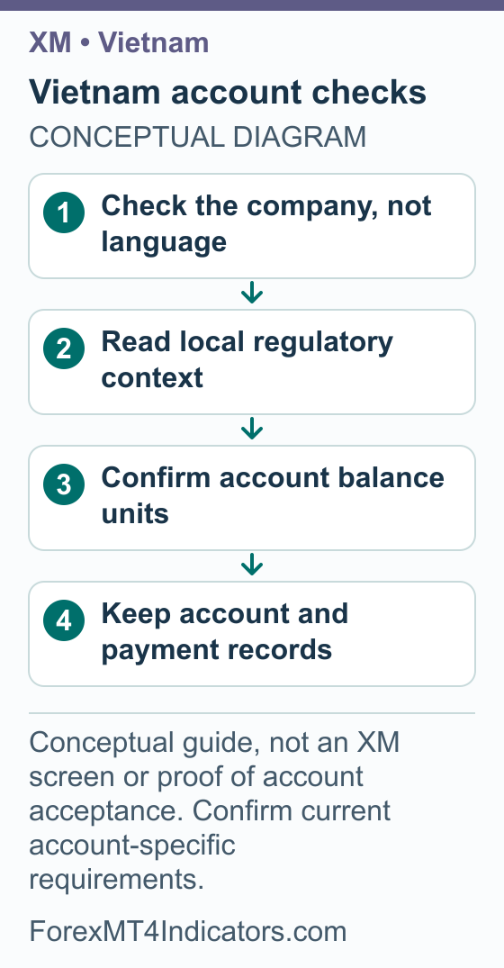 XM Vietnam Guide: Accounts, VND, Verification and MT4 Setup 1 Vietnam account checks showing Check the company, not language; Read local regulatory context; Confirm account balance units; Keep account and payment records