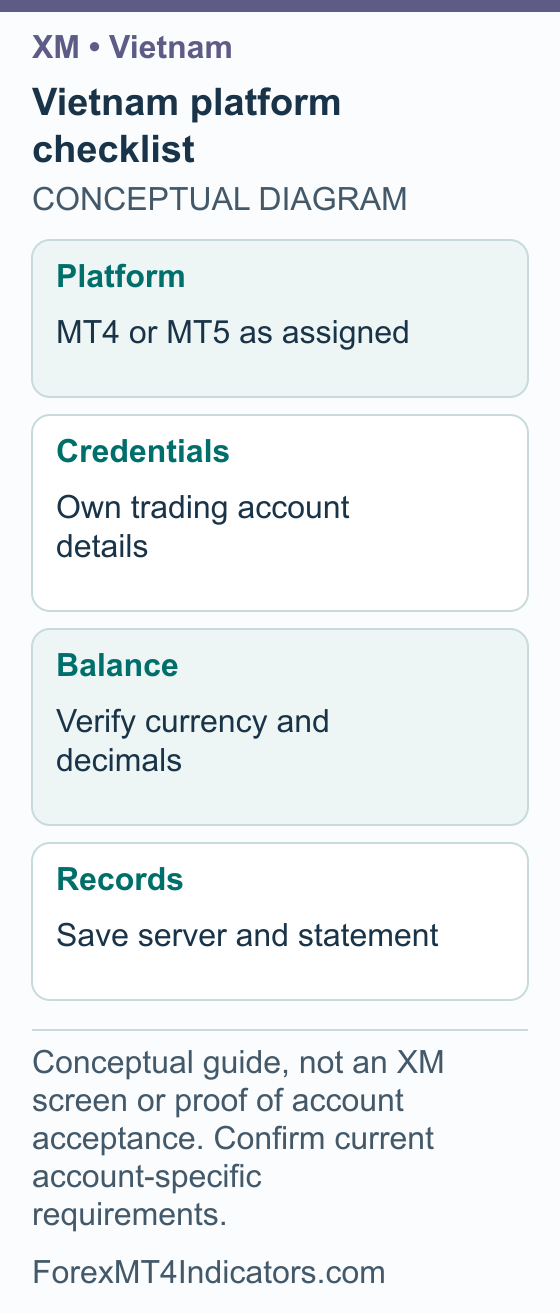 XM Vietnam Guide: Accounts, VND, Verification and MT4 Setup 4 Vietnam platform checklist showing Platform MT4 or MT5 as assigned; Credentials Own trading account details; Balance Verify currency and decimals; Records Save server and statement