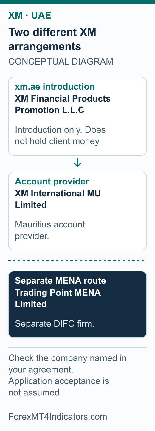 Conceptual map showing the UAE introduction route to XM International MU and the separate Trading Point MENA firm