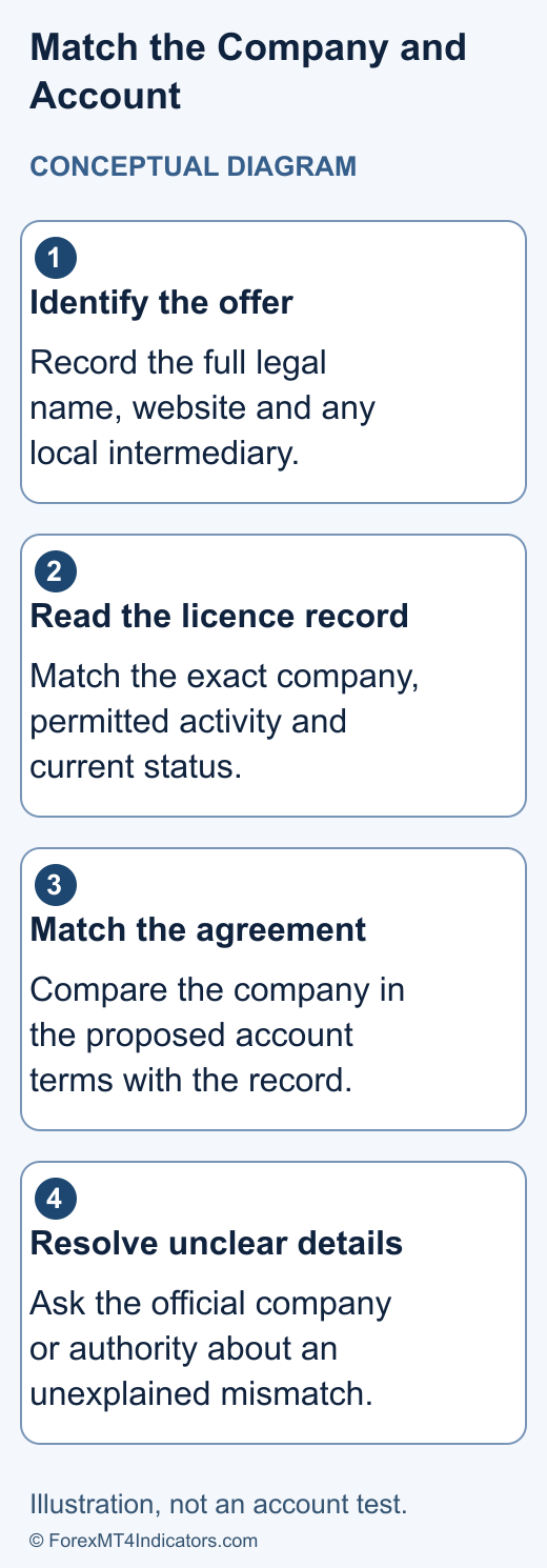 Conceptual sequence connecting an offer's legal name, the relevant licence record and the account agreement