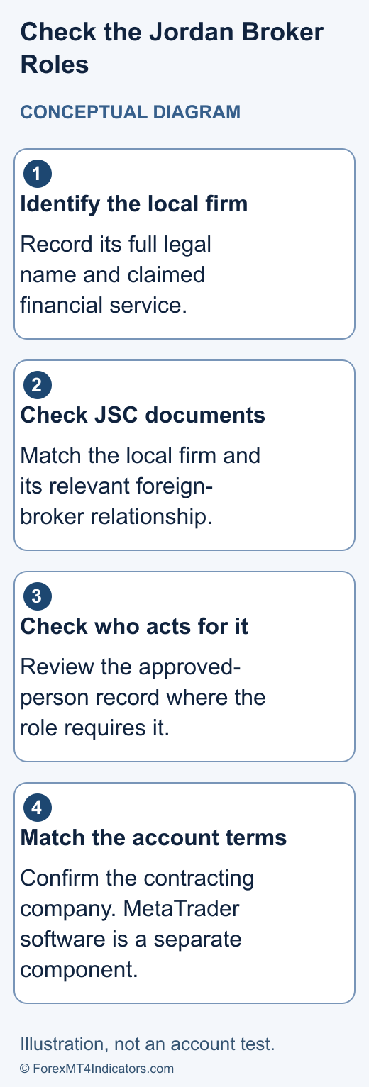 XM Jordan: Bonus Eligibility, Accounts & JOD Deposit Costs 1 Conceptual map separating a Jordanian financial-services firm, its foreign broker relationship and the trading platform