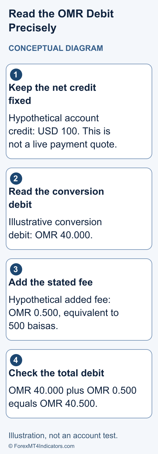 Illustrative Omani rial payment calculation adding OMR 0.500 to OMR 40.000 for an OMR 40.500 total debit