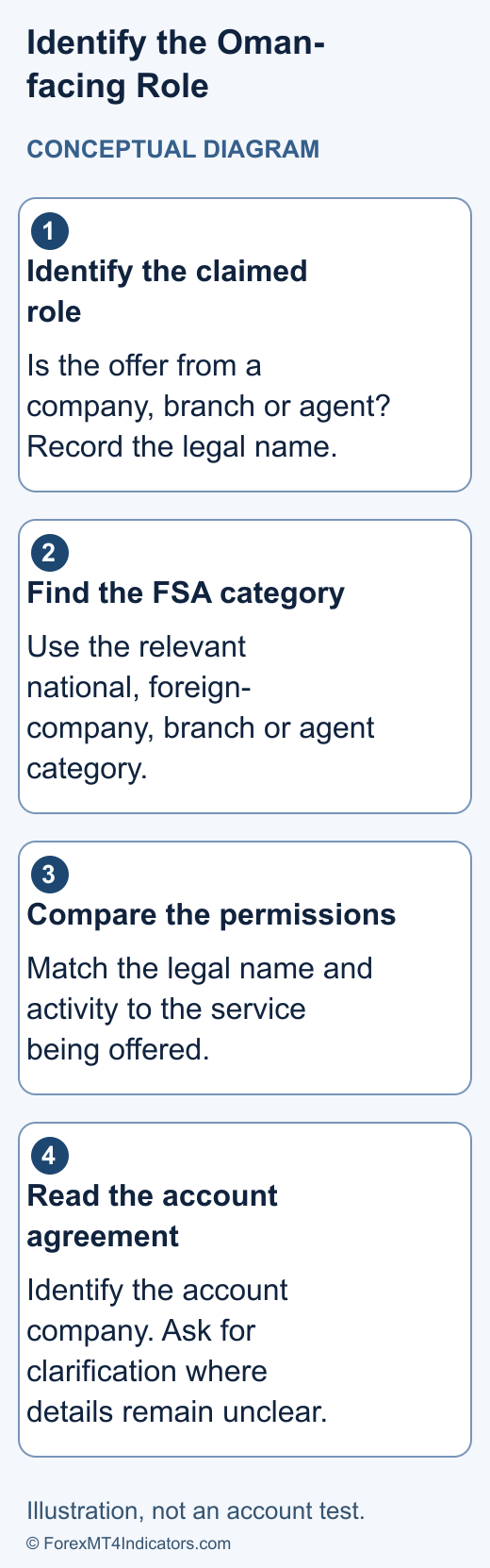 Conceptual check separating an Oman-facing company's claimed role, FSA record and the account provider named in an agreement