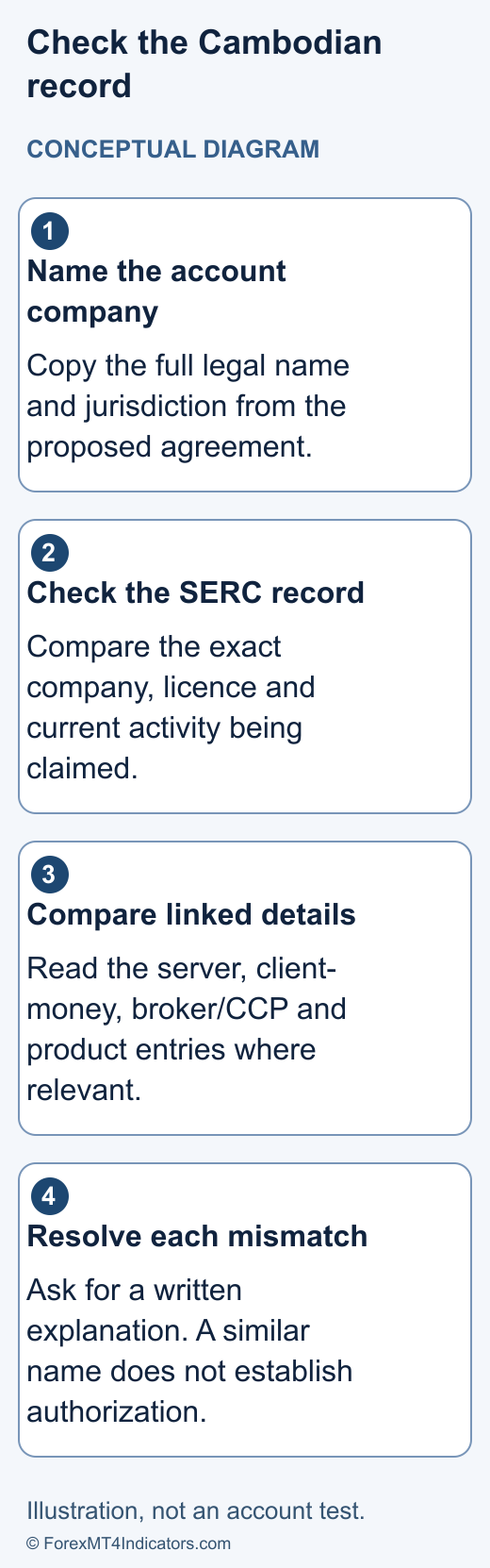 XM Cambodia: Bonuses, Account Terms & SERC Checks 1 Conceptual Cambodia verification flow from account agreement to SERC company, licence, server and client-money records
