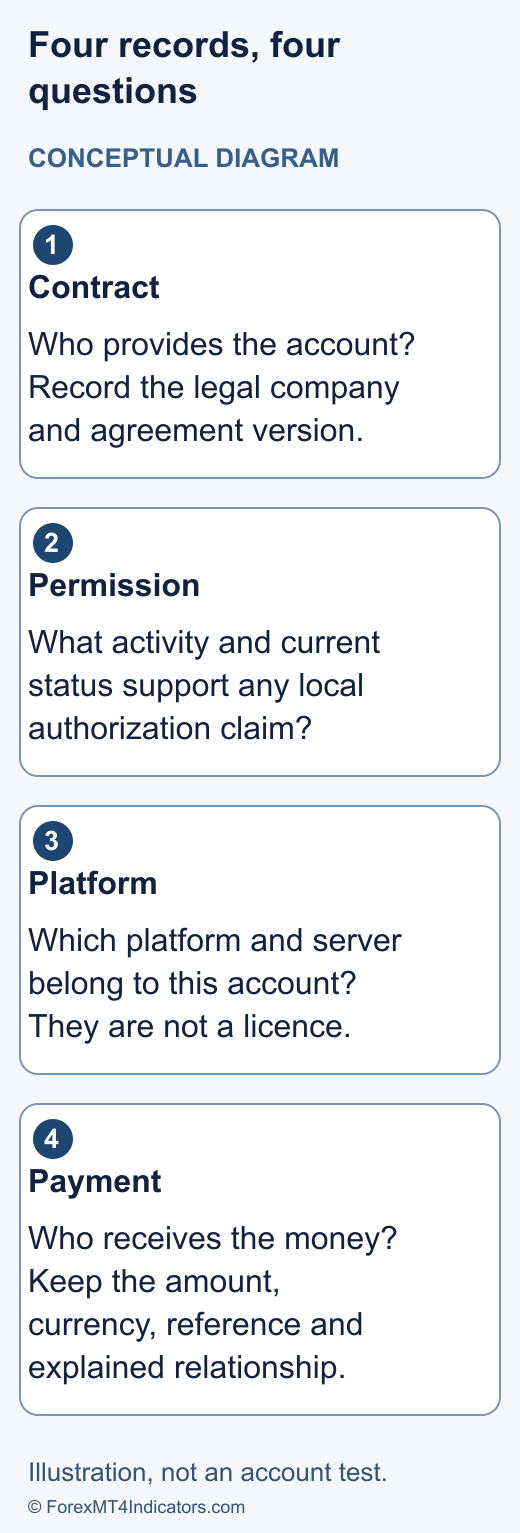 XM Hong Kong: Bonus Eligibility, Accounts & SFC Checks 2 Conceptual Hong Kong account worksheet separating contract company, regulatory permission, platform and payment record