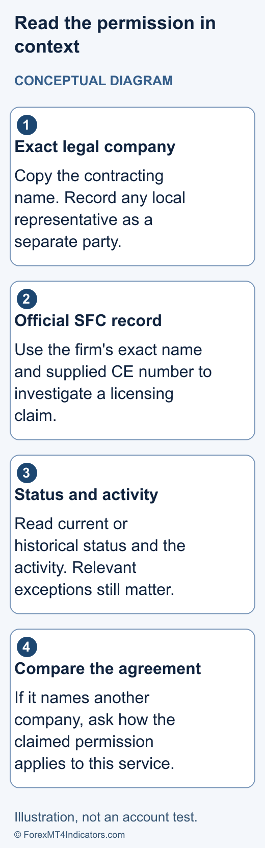 XM Hong Kong: Bonus Eligibility, Accounts & SFC Checks 1 Conceptual Hong Kong licence check linking full legal name, SFC record, current activity and proposed agreement