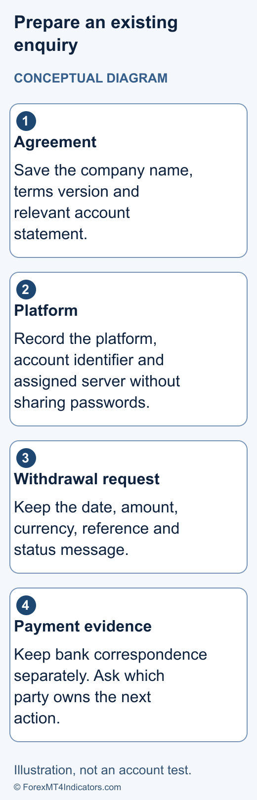 Conceptual existing-account record sheet showing agreement, platform, withdrawal request and payment-institution evidence