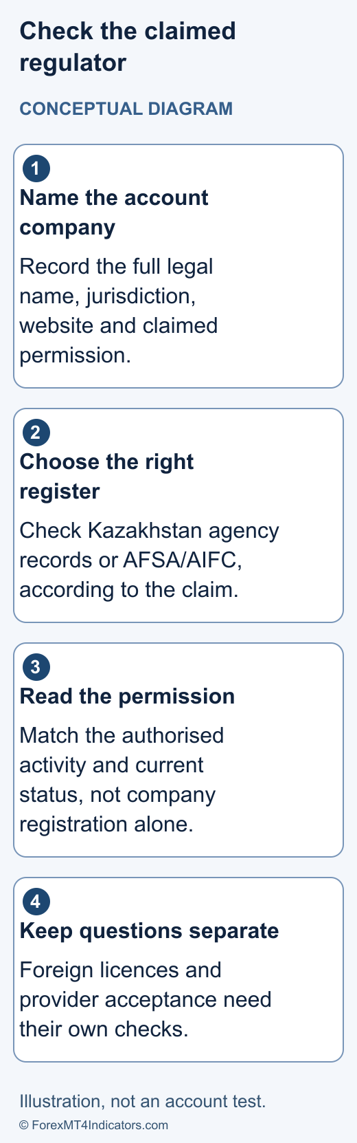 Conceptual Kazakhstan verification map from the account company to national-agency or AFSA records, with foreign permissions checked separately