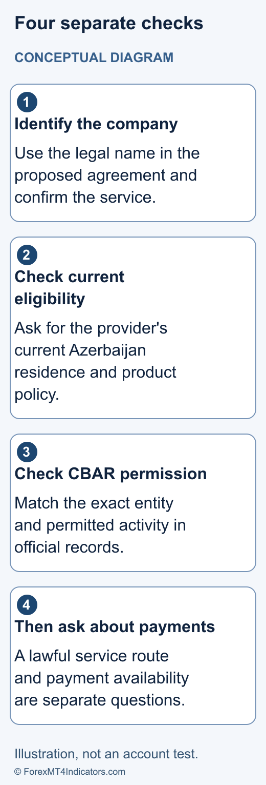 XM Azerbaijan: Bonus Eligibility, Accounts & AZN Costs 1 Conceptual Azerbaijan checks separating present XM eligibility, the contract company, CBAR investment permission and payment conditions