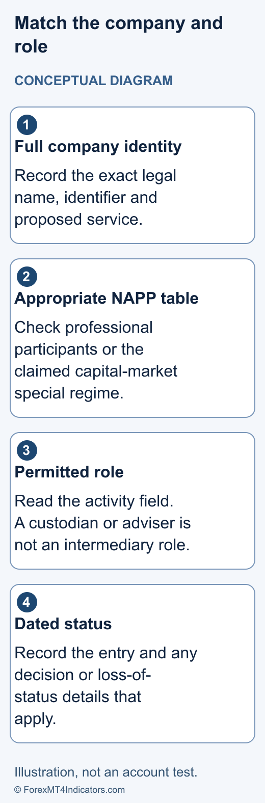 Conceptual NAPP verification sequence from full company identity to appropriate register, permitted role and dated status