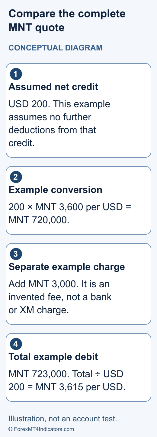 Illustrative MNT calculation showing USD 200 net credit, 3600 MNT per USD, 3000 MNT added charge and 723000 MNT total