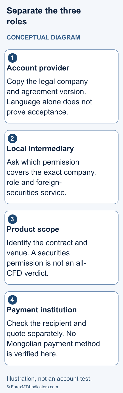 Conceptual Mongolia worksheet separating account provider, local intermediary permission and payment institution
