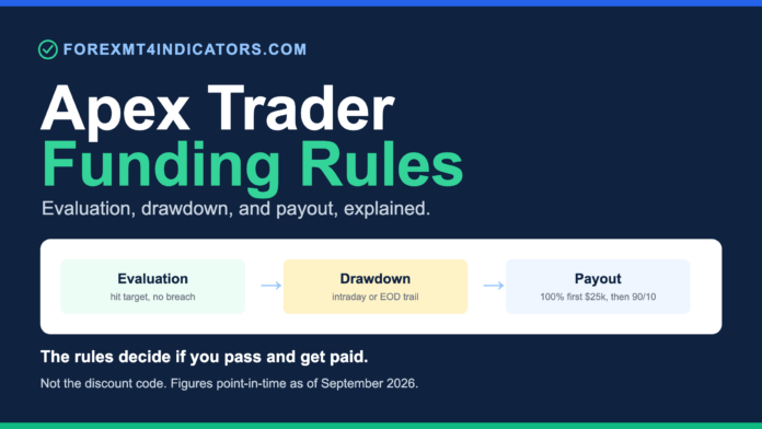 Apex Trader Funding rules: one-step evaluation, intraday or EOD trailing drawdown, and 100 percent then 90/10 payouts