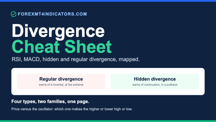 Divergence cheat sheet: the four types mapped, regular divergence for reversals and hidden divergence for continuation.