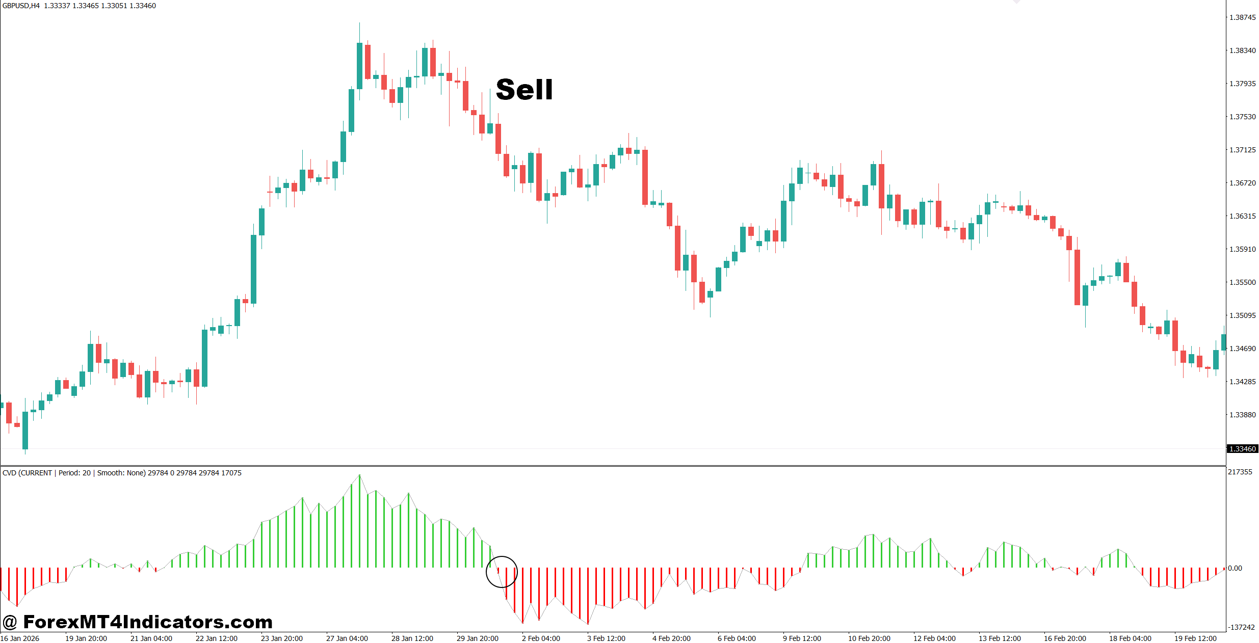 Forex Non Repaint Scalping Indicator MT5 3 How to Trade with Forex Non Repaint Scalping Indicator MT5 - Sell Entry