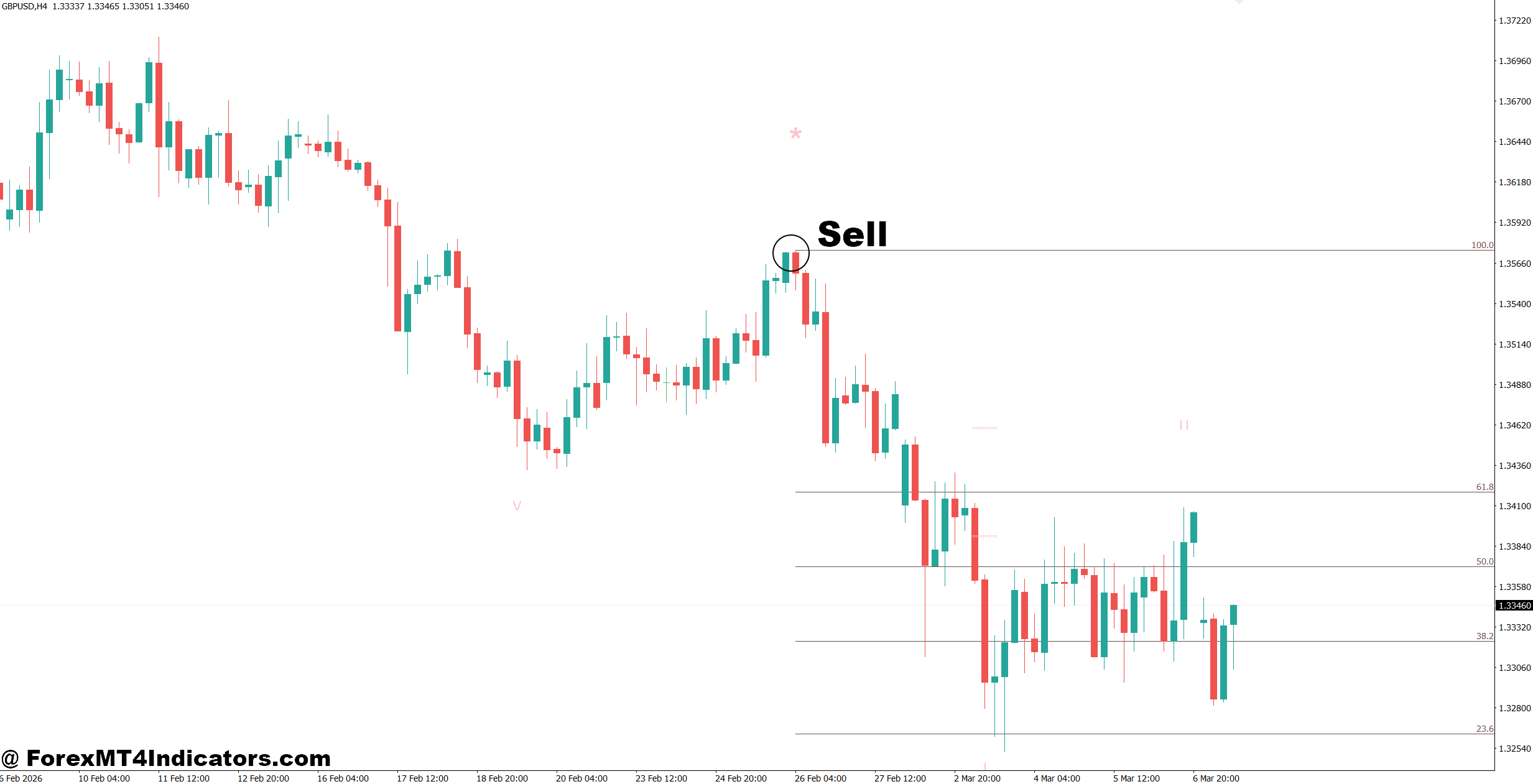 MT5 Goodtrade 3 Indicator 3 How to Trade with MT5 Goodtrade 3 Indicator - Sell Entry