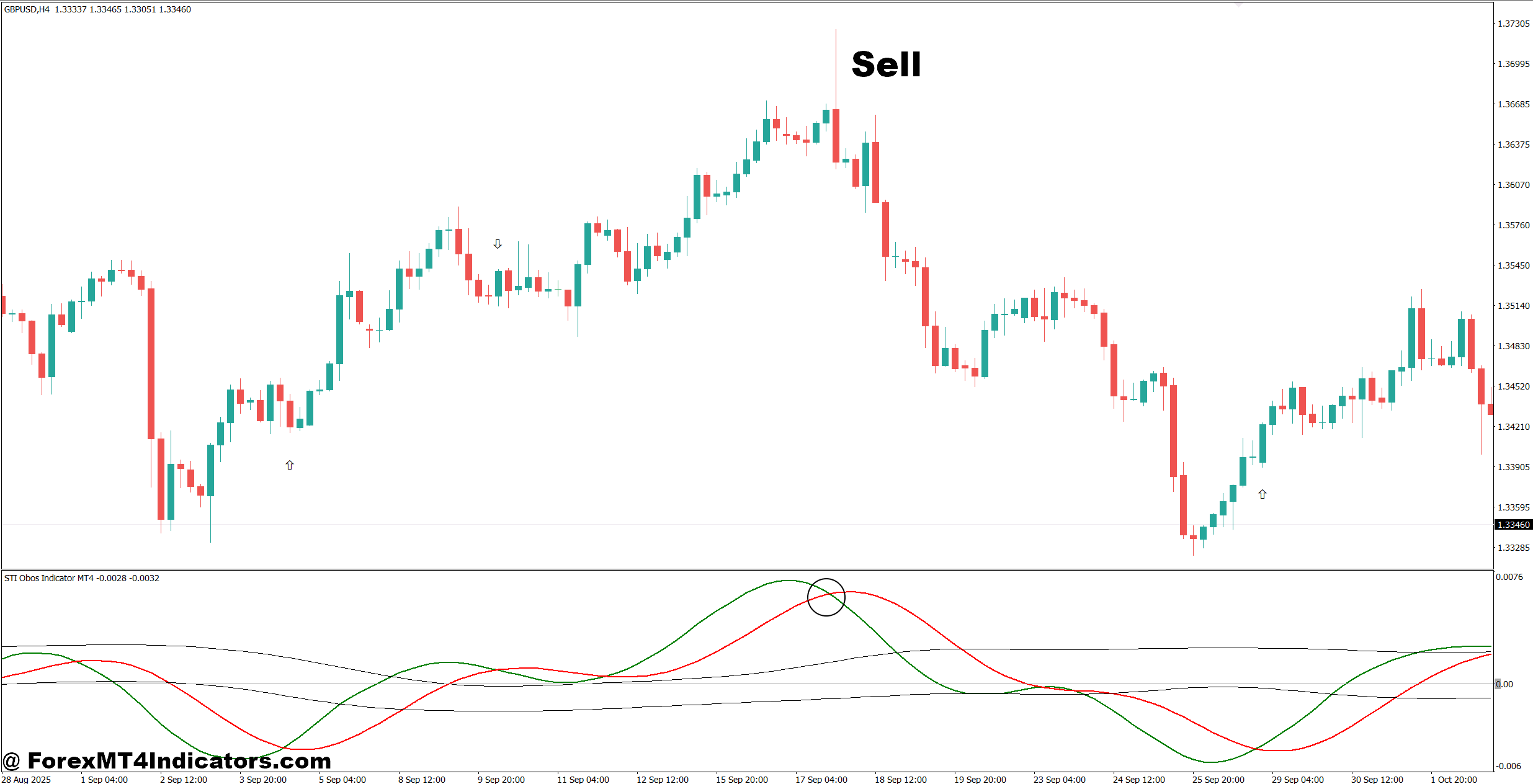 STI Obos Indicator for MT5 3 How to Trade with STI Obos Indicator MT5 - Sell Entry
