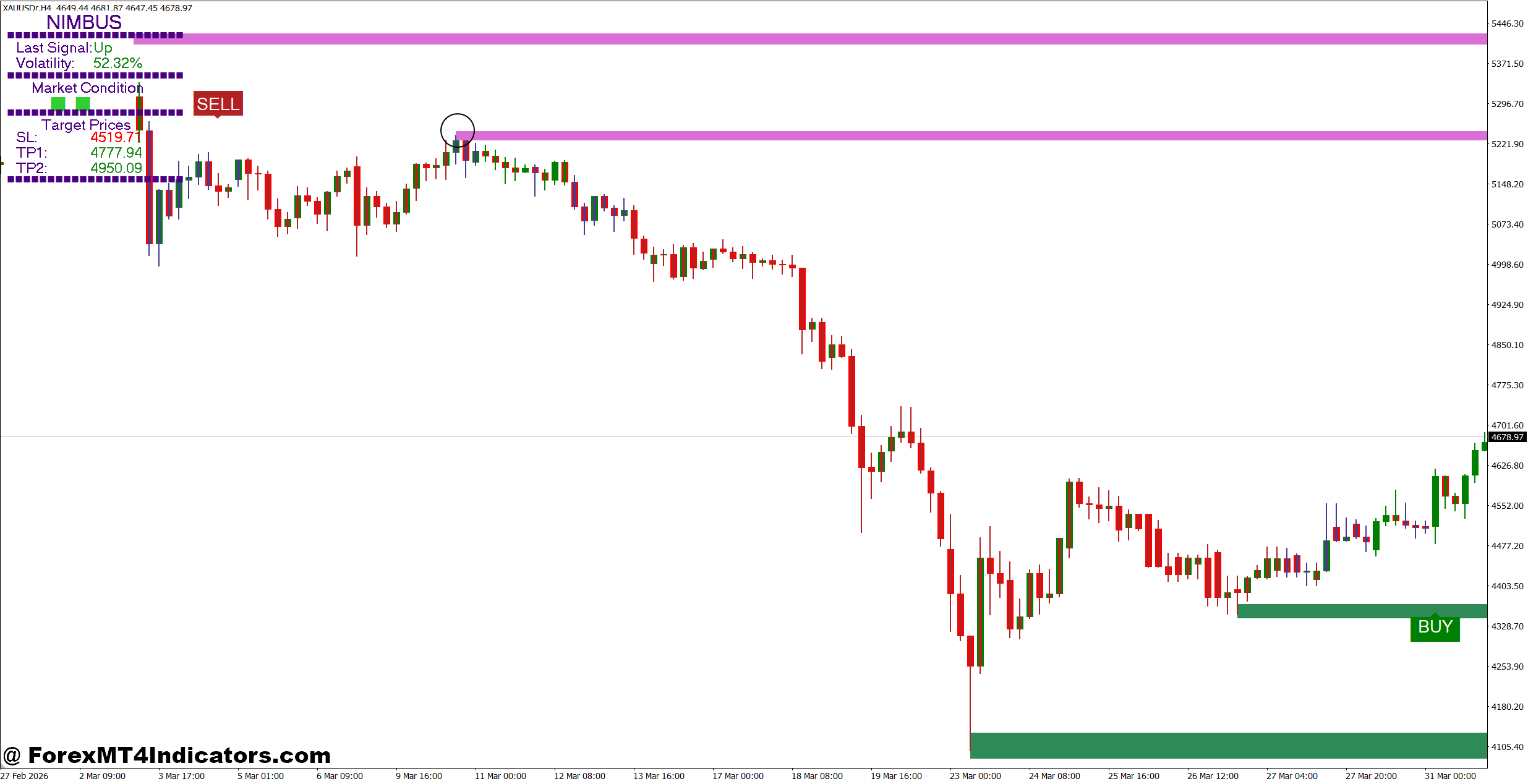 Swift Algo Indicator MT5 3 How to Trade with Swift Algo Indicator MT5 - Sell Entry