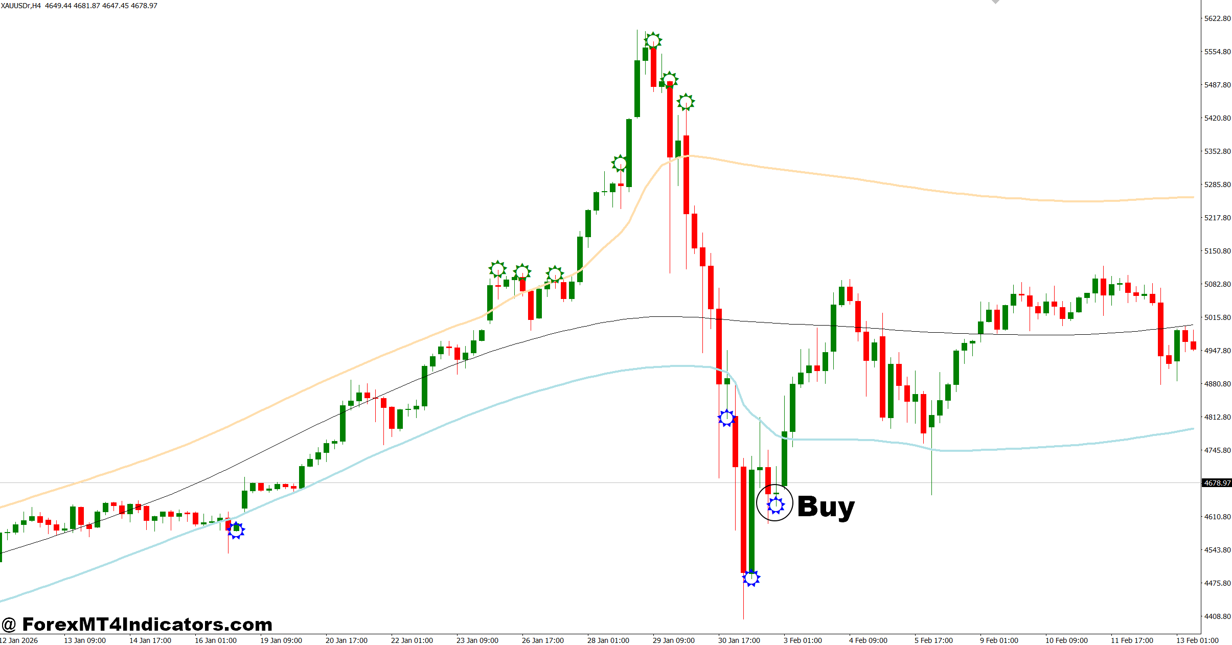 Target Bands Indicator MT5 2 How to Trade with Target Bands Indicator MT5 - Buy Entry