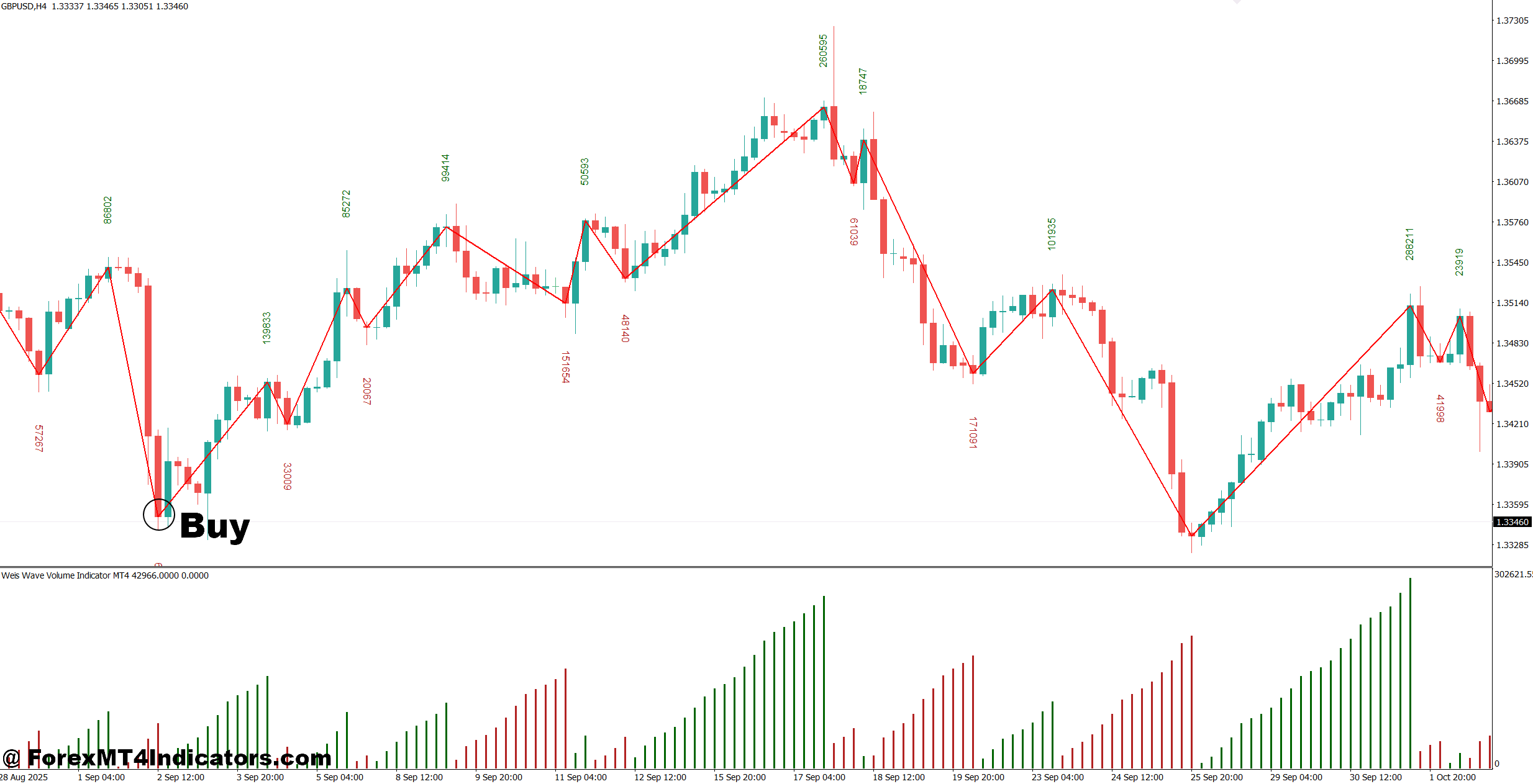 Weis Wave Volume Indicator MT5 2 How to Trade with Weis Wave Volume Indicator MT4 - Buy Entry