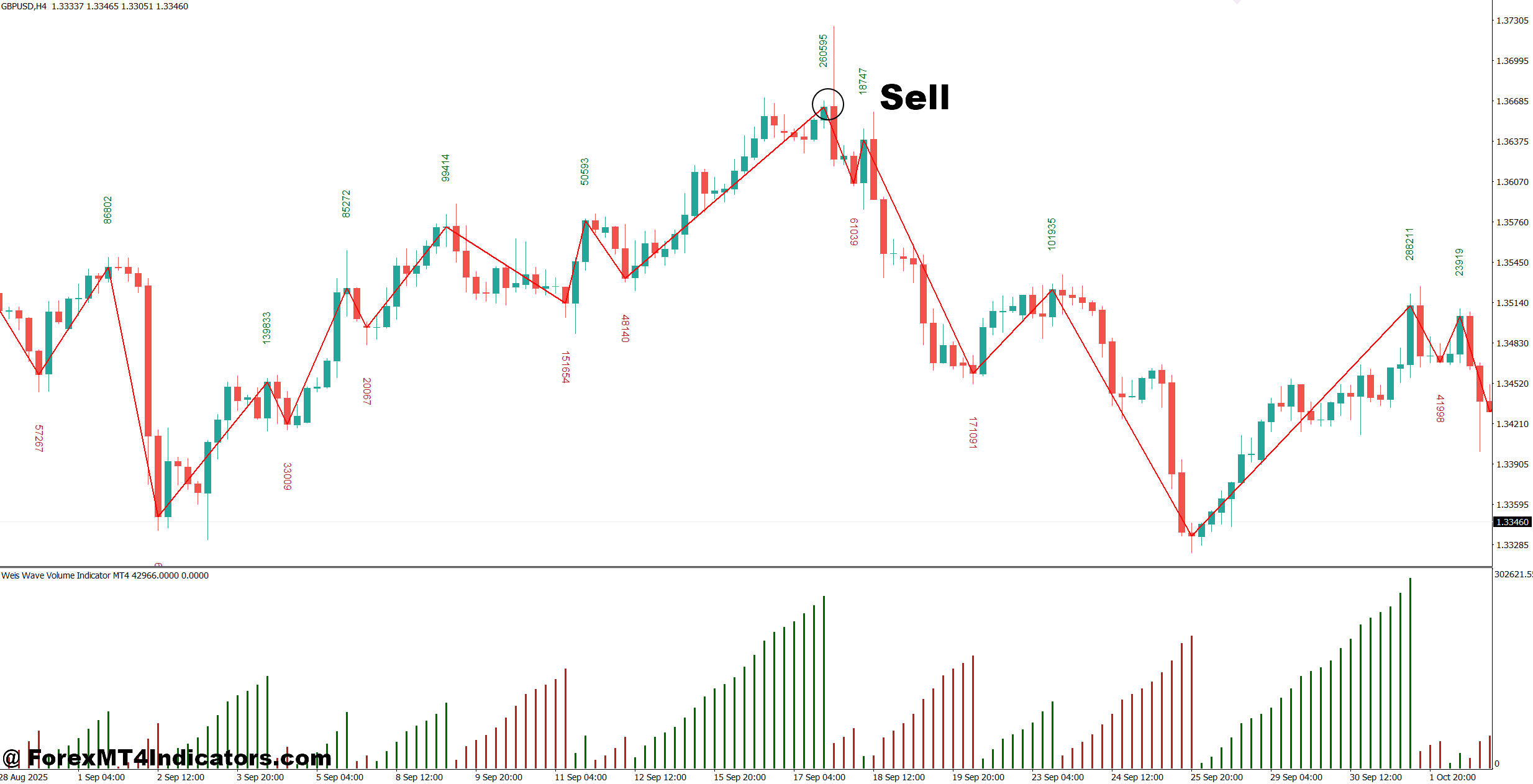 Weis Wave Volume Indicator MT5 3 How to Trade with Weis Wave Volume Indicator MT4 - Sell Entry